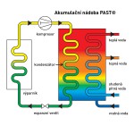 Schéma zapojení tepelného čerpadla v rámci Předávací Akumulační Stanice Tepla (PAST®)